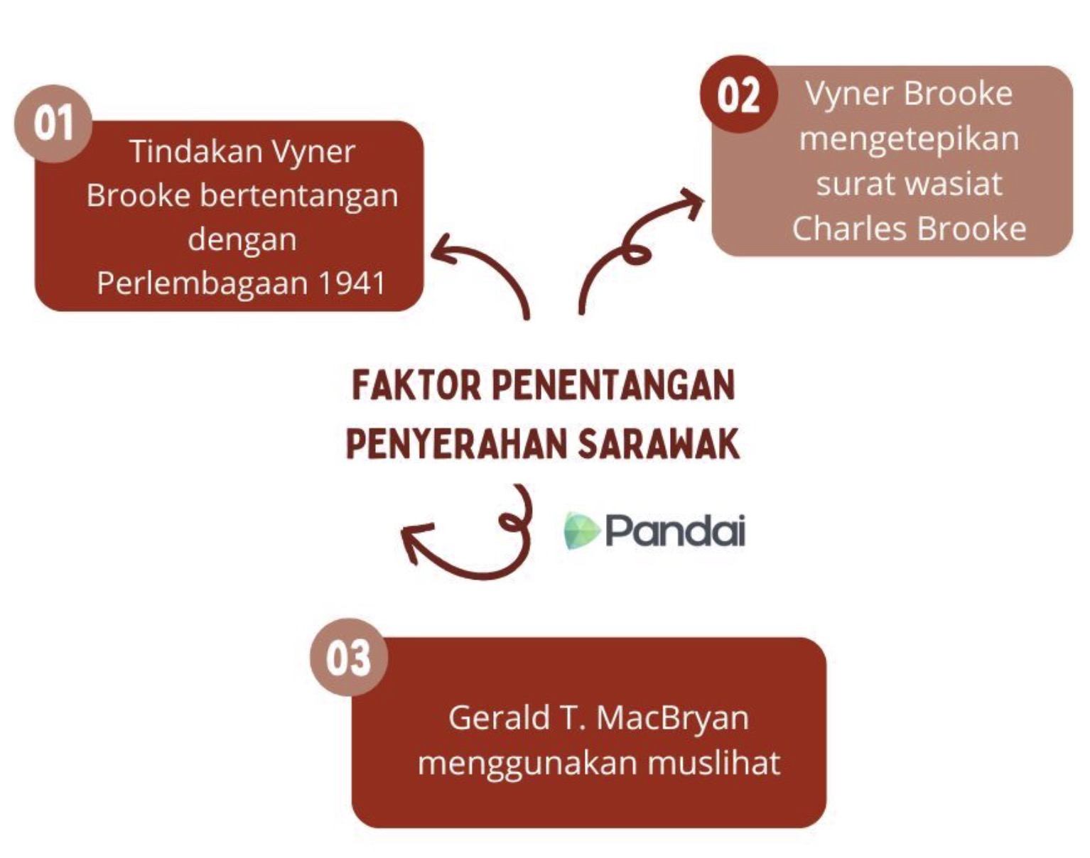 Imej ini menunjukkan grafik dengan tajuk ‘Faktor Penentangan Penyerahan Sarawak’. Grafik ini mengandungi tiga faktor yang dinomborkan dan disusun dalam bentuk bulatan yang dihubungkan dengan anak panah. Faktor-faktor tersebut adalah: 1. ‘Tindakan Vyner Brooke bertentangan dengan Perlembagaan 1941'. 2. ‘Vyner Brooke mengetepikan surat wasiat Charles Brooke’. 3. ‘Gerald T. MacBryan menggunakan muslihat’. Di tengah grafik terdapat logo ‘Pandai. Latar belakang imej berwarna putih dengan teks dan elemen grafik berwarna merah dan hitam.